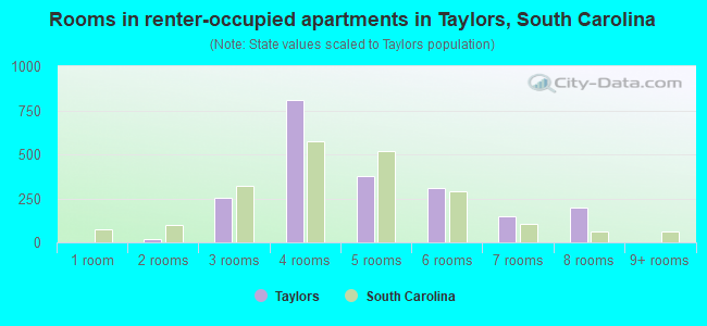 Rooms in renter-occupied apartments in Taylors, South Carolina