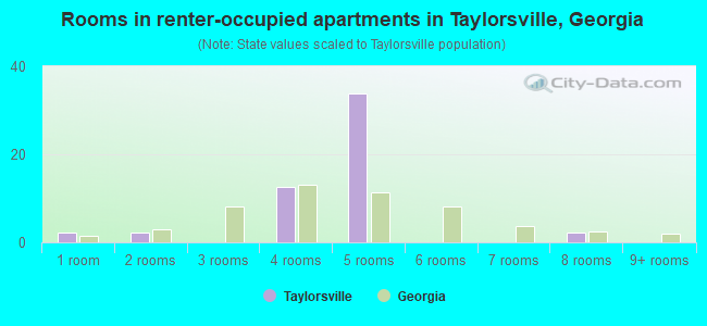 Rooms in renter-occupied apartments in Taylorsville, Georgia