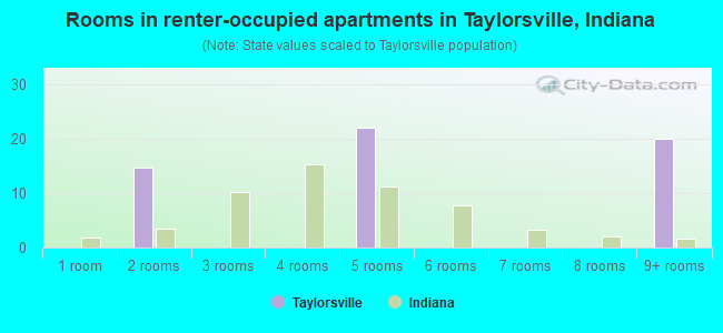 Rooms in renter-occupied apartments in Taylorsville, Indiana