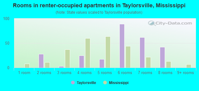 Rooms in renter-occupied apartments in Taylorsville, Mississippi