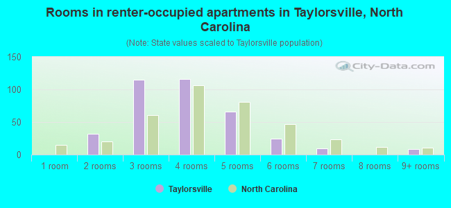 Rooms in renter-occupied apartments in Taylorsville, North Carolina