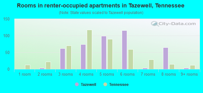 Rooms in renter-occupied apartments in Tazewell, Tennessee