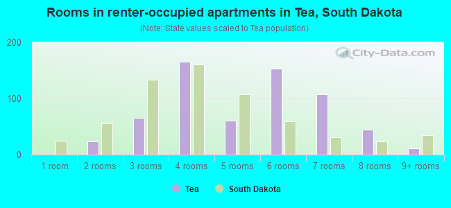 Rooms in renter-occupied apartments in Tea, South Dakota