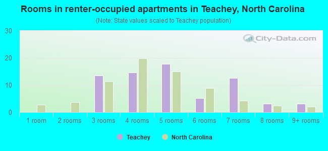 Rooms in renter-occupied apartments in Teachey, North Carolina
