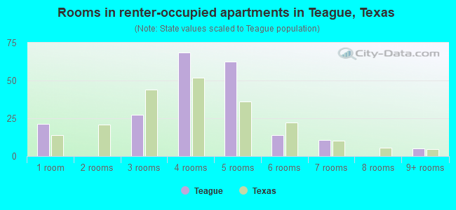 Rooms in renter-occupied apartments in Teague, Texas
