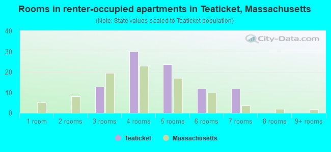 Rooms in renter-occupied apartments in Teaticket, Massachusetts
