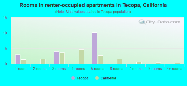 Rooms in renter-occupied apartments in Tecopa, California