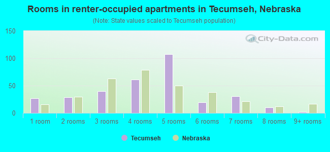 Rooms in renter-occupied apartments in Tecumseh, Nebraska
