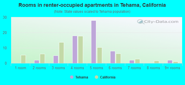 Rooms in renter-occupied apartments in Tehama, California