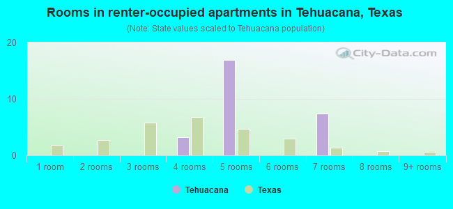 Rooms in renter-occupied apartments in Tehuacana, Texas