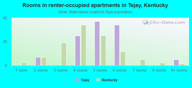 Rooms in renter-occupied apartments in Tejay, Kentucky