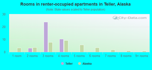 Rooms in renter-occupied apartments in Teller, Alaska