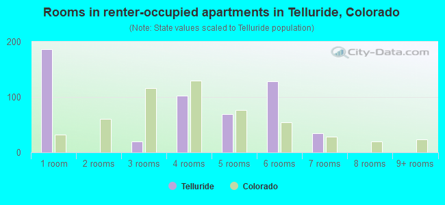 Rooms in renter-occupied apartments in Telluride, Colorado