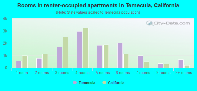 Rooms in renter-occupied apartments in Temecula, California
