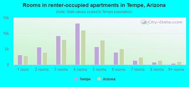 Rooms in renter-occupied apartments in Tempe, Arizona
