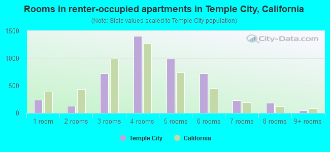 Rooms in renter-occupied apartments in Temple City, California