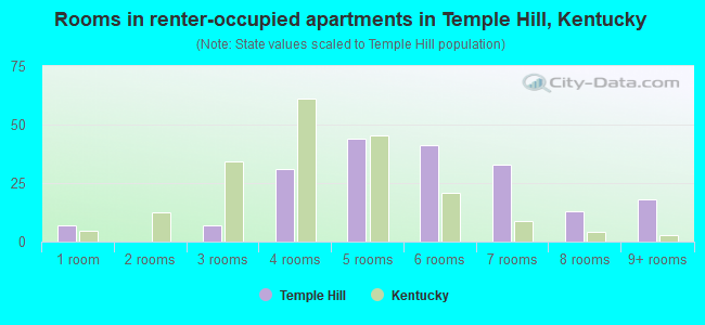 Rooms in renter-occupied apartments in Temple Hill, Kentucky