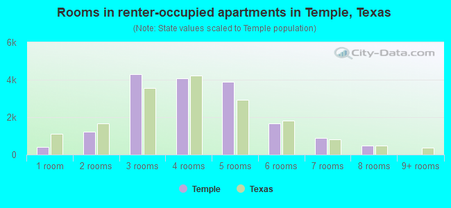 Rooms in renter-occupied apartments in Temple, Texas