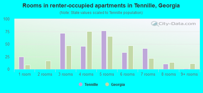 Rooms in renter-occupied apartments in Tennille, Georgia
