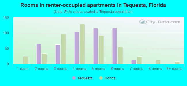 Rooms in renter-occupied apartments in Tequesta, Florida