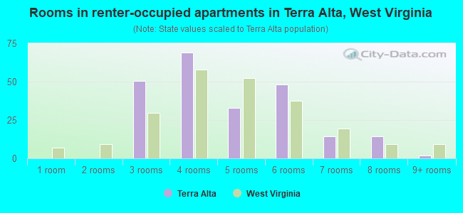Rooms in renter-occupied apartments in Terra Alta, West Virginia