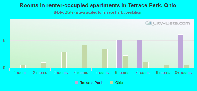 Rooms in renter-occupied apartments in Terrace Park, Ohio