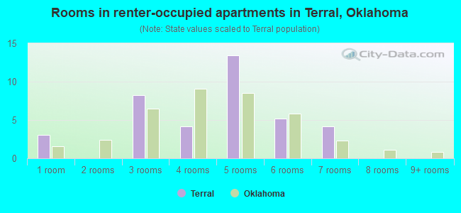 Rooms in renter-occupied apartments in Terral, Oklahoma