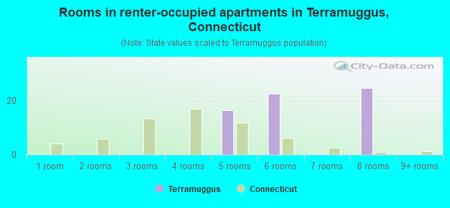 Rooms in renter-occupied apartments in Terramuggus, Connecticut
