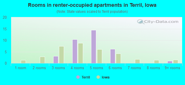 Rooms in renter-occupied apartments in Terril, Iowa