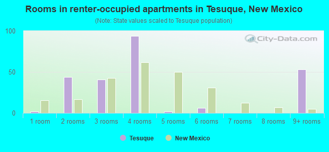 Rooms in renter-occupied apartments in Tesuque, New Mexico