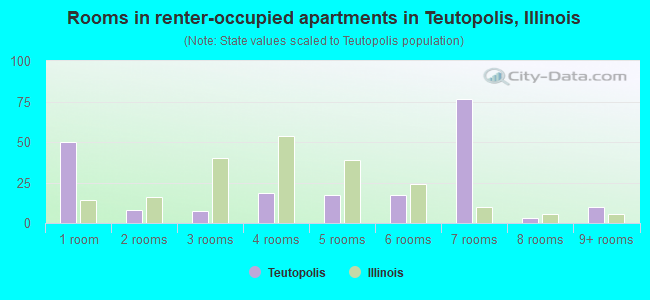 Rooms in renter-occupied apartments in Teutopolis, Illinois