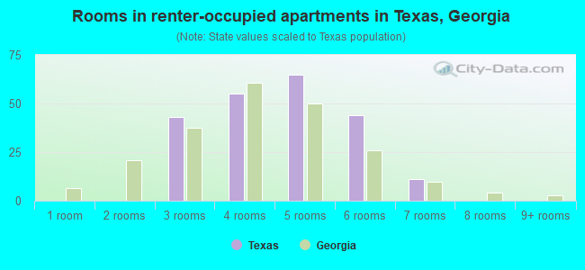 Rooms in renter-occupied apartments in Texas, Georgia
