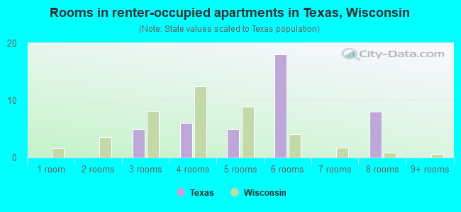 Rooms in renter-occupied apartments in Texas, Wisconsin