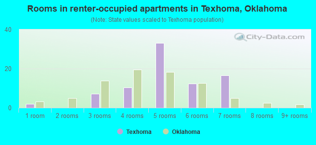 Rooms in renter-occupied apartments in Texhoma, Oklahoma