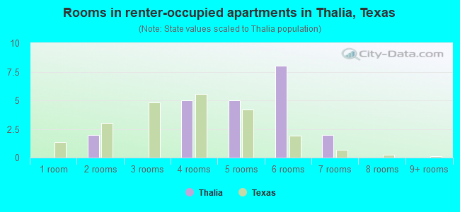 Rooms in renter-occupied apartments in Thalia, Texas