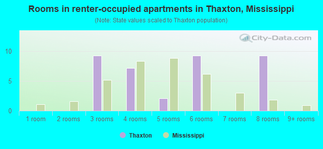 Rooms in renter-occupied apartments in Thaxton, Mississippi