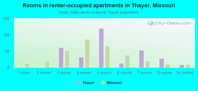 Rooms in renter-occupied apartments in Thayer, Missouri
