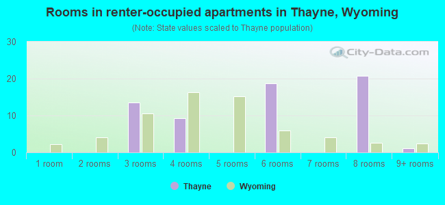 Rooms in renter-occupied apartments in Thayne, Wyoming