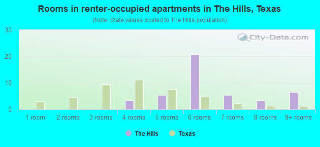 Rooms in renter-occupied apartments in The Hills, Texas