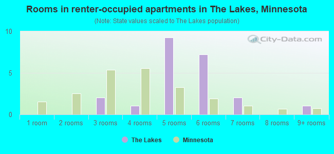Rooms in renter-occupied apartments in The Lakes, Minnesota