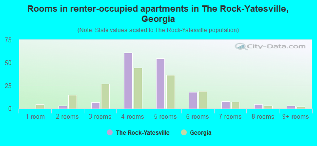 Rooms in renter-occupied apartments in The Rock-Yatesville, Georgia