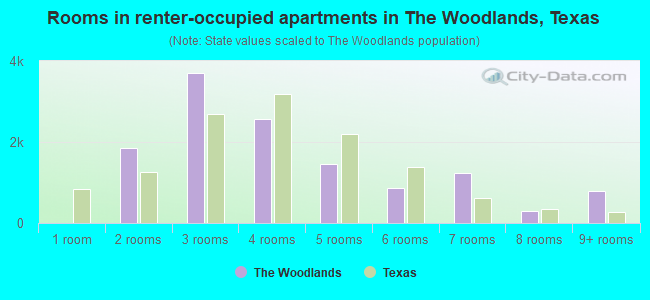 Rooms in renter-occupied apartments in The Woodlands, Texas