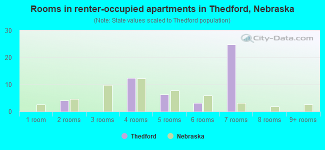 Rooms in renter-occupied apartments in Thedford, Nebraska