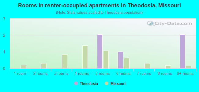 Rooms in renter-occupied apartments in Theodosia, Missouri