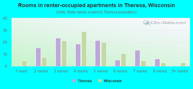 Rooms in renter-occupied apartments in Theresa, Wisconsin