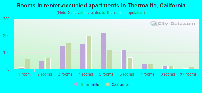 Rooms in renter-occupied apartments in Thermalito, California