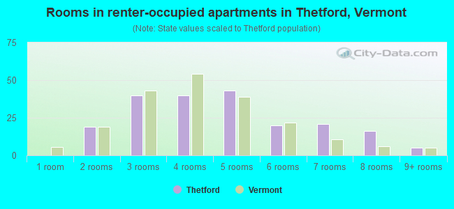 Rooms in renter-occupied apartments in Thetford, Vermont