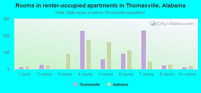 Rooms in renter-occupied apartments in Thomasville, Alabama