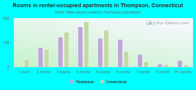 Rooms in renter-occupied apartments in Thompson, Connecticut