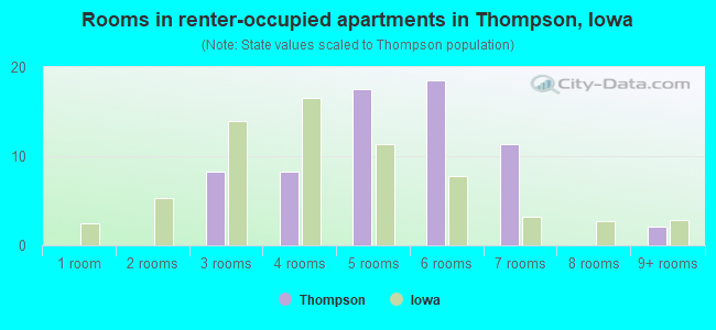 Rooms in renter-occupied apartments in Thompson, Iowa